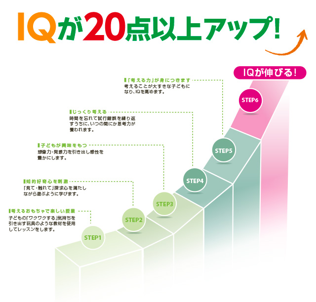 IQが20点以上アップ！