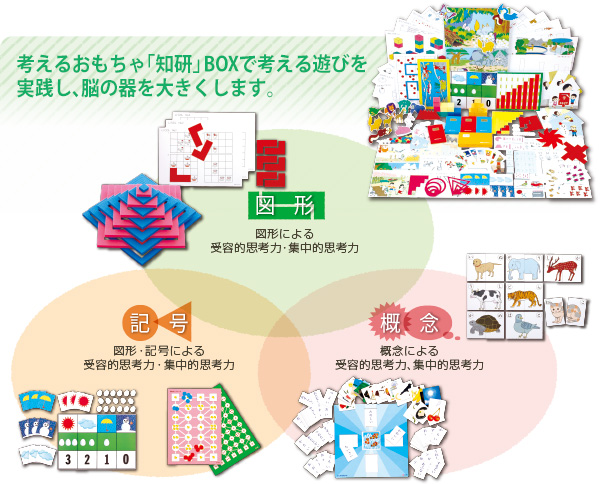 考えるおもちゃ「知研」BOXで考える遊びを 実践し、脳の器を大きくします。